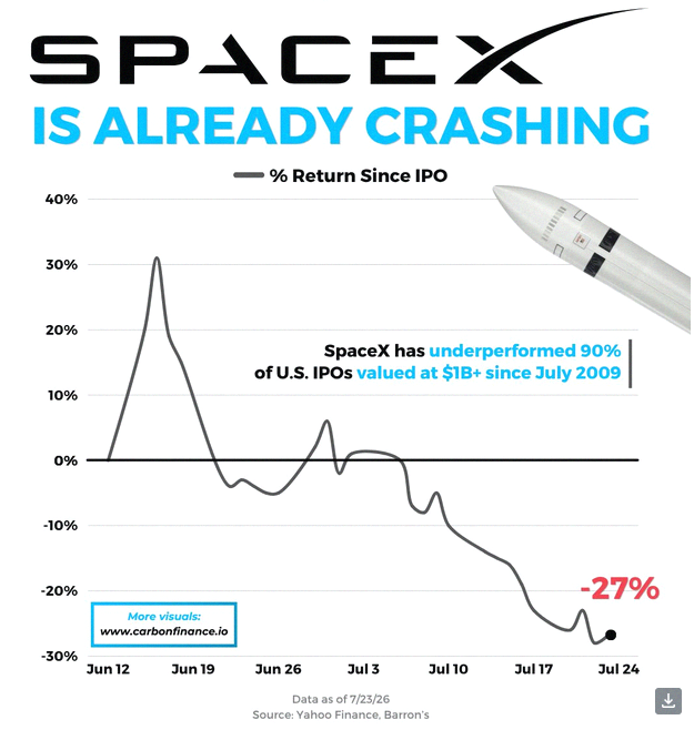 ham121959976's tweet photo. SpaceX $SPCX is doing worse than 90% of big IPOs (over $1B) since 2009 😬 That’s rough!! https://t.co/yrw3FyvoMP
