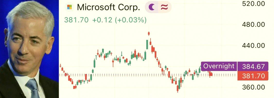 inumar0614's tweet photo. ビル・アクマンが $MSFT について語ってるんだけど、
「マイクロソフトの株価収益率は21倍で、少なくとも過去10年で最低、歴史的に見ても最も低い水準の一つだ」って。
割安感すごいね📉 https://t.co/QZMdUJO8wd