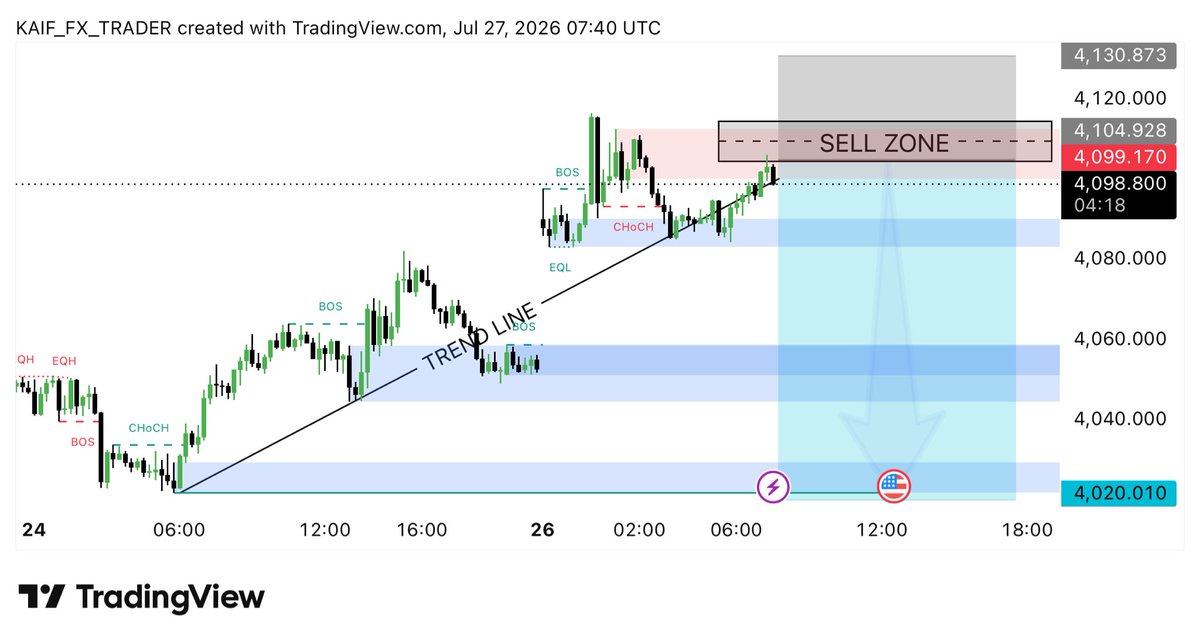 shaikhtweets01's tweet photo. $XAUUSD SELL SETUP 🚨

Big bearish upcoming 📉 https://t.co/CJUpSKapY9
