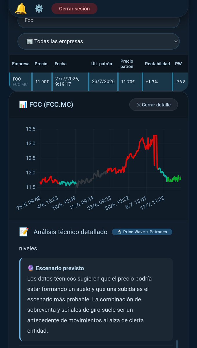 Backtesting35's tweet photo. 📉 #FCC: El análisis técnico sugiere que el precio está formando un suelo. La combinación de sobreventa y señales de giro suele ser antecedente de movimientos al alza. ¿Confirmamos el rebote? 👇 https://t.co/E0C1RR3Uqa #FCC #IBEX35 #Trading #AnálisisTécnico https://t.co/5P68WXEah3