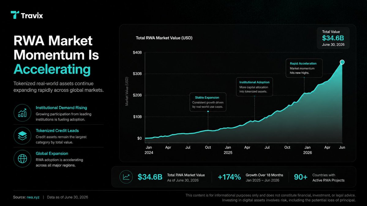 Travix_fi's tweet photo. The total value of the RWA market has surged to $34.6 billion (as of June 30, 2026), soaring 174% in just 18 months, with active projects spanning over 90 countries. 

Three distinct phases are now clearly visible: steady expansion, institutional adoption, and accelerating growth.

On a deeper level, RWA is the enduring bridge between the physical world and digital civilization. As traditional assets gradually settle into inertia, exotic RWAs — like compute — are rising as the lifeblood of AI, the oil of the future, the fuel for civilizational leaps. 

Every watt of electricity, every chip, is redefining what wealth truly means. Travix, as a PerpDEX dedicated to exotic RWA, channels this unstoppable momentum straight onto the perpetuals battlefield.

No room for lukewarm waiting — only the fierce collision of leverage and conviction. No empty promises — only the raw dance of volatility and opportunity, where life and death trade places with every tick.