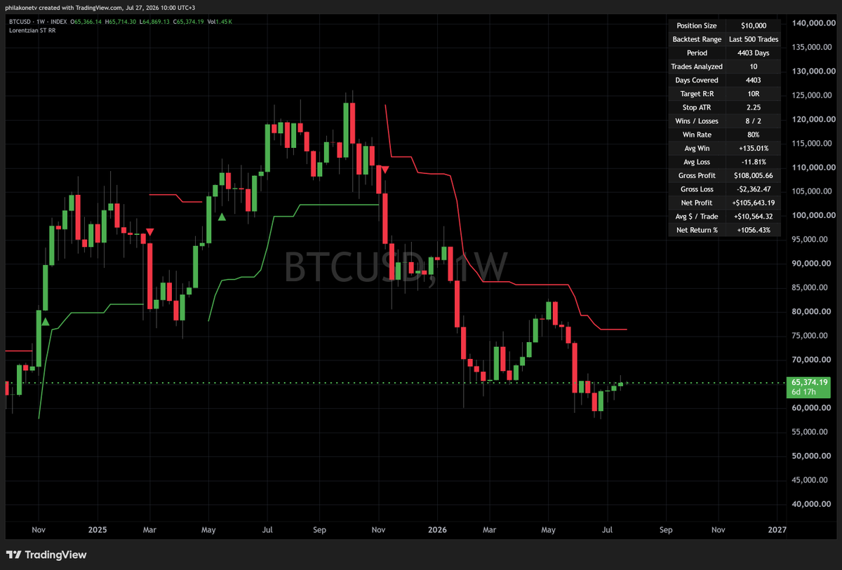PhilakoneCrypto's tweet photo. In all the bull markets, my indicator / bot has caught every bottom with a net return of 1056% over 10 trades.
For something automated, that's quite impressive. https://t.co/JV2yNZbY73