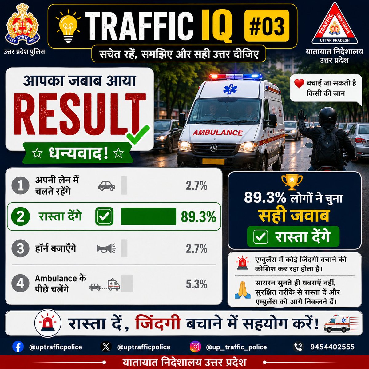 uptrafficpolice's tweet photo. 🚑 Traffic IQ #03 का Result सामने है!

हमारे Poll में 89.3% लोगों ने सही जवाब चुना — सायरन बजाती Ambulance को सुरक्षित तरीके से रास्ता देना। 👏

याद रखें, आपका कुछ पल का सहयोग किसी की ज़िंदगी बचाने में मदद कर सकता है।

रास्ता दें, ज़िंदगी बचाने में सहयोग करें। 🙏🚑 https://t.co/1DdQcgEQii