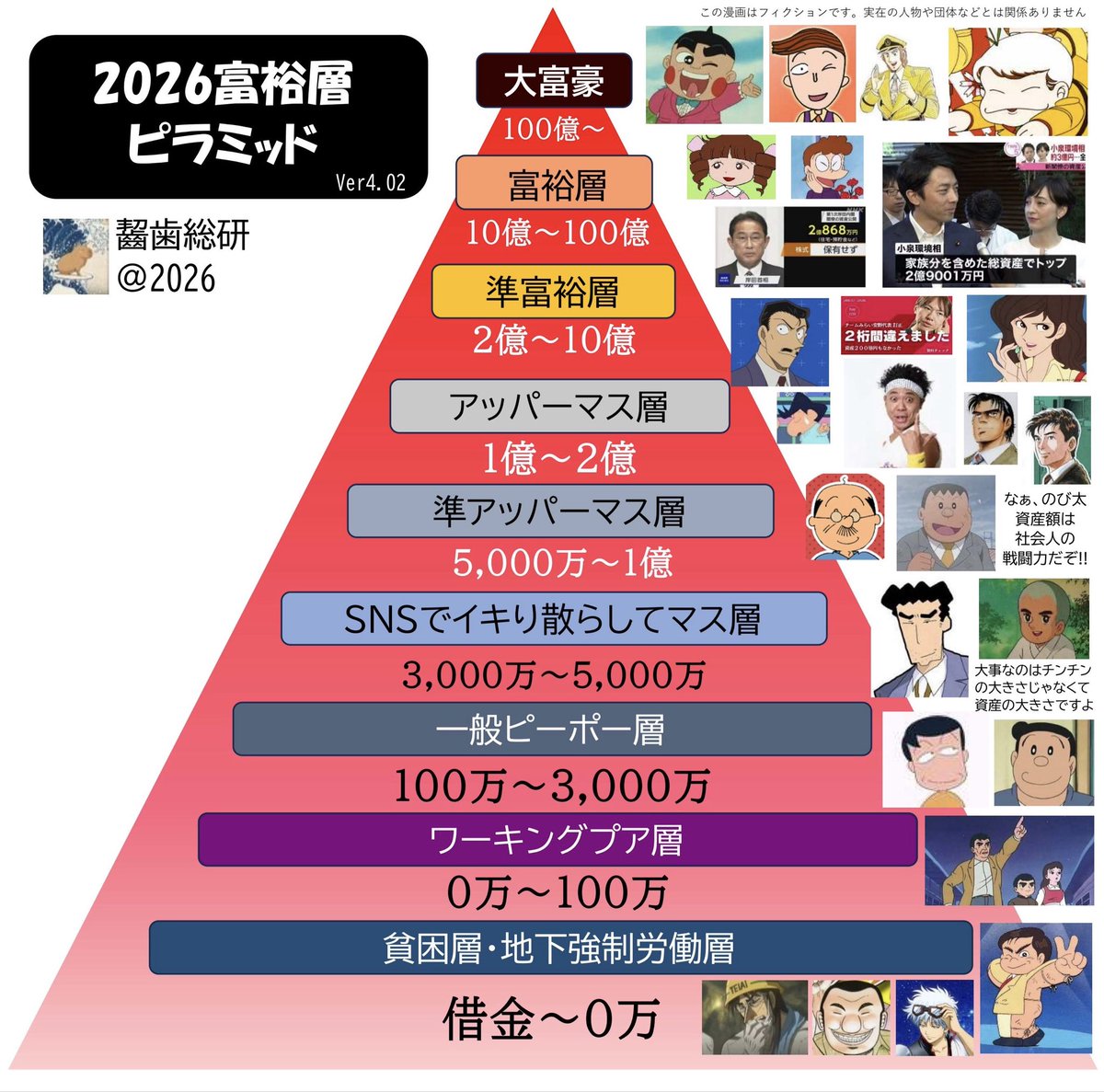 0110110w's tweet photo. 2026富裕層ピラミッドが更新されました https://t.co/F31IEUYXE0