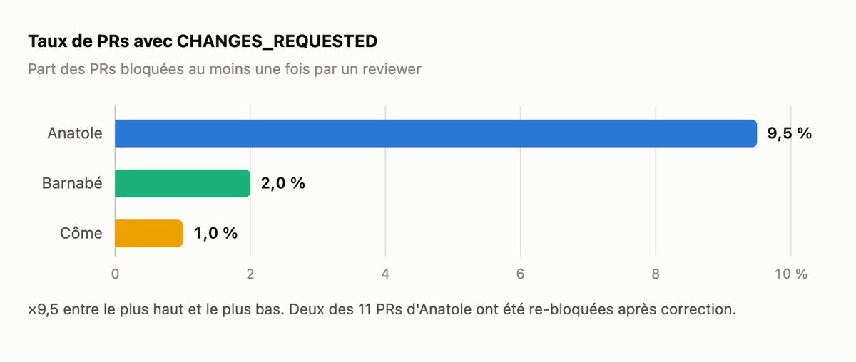 nicolasrouanne's tweet photo. Un dev de l'équipe semblait accrocher en review plus que les autres. Vérifié: 664 commentaires de review classés par Claude Code (thème + poids), normalisés par PR. L'intuition était juste - x9,5.

Ca m'a permis d'avoir des métriques, des éléments tangibles à proposer et pas seulement un ressenti.