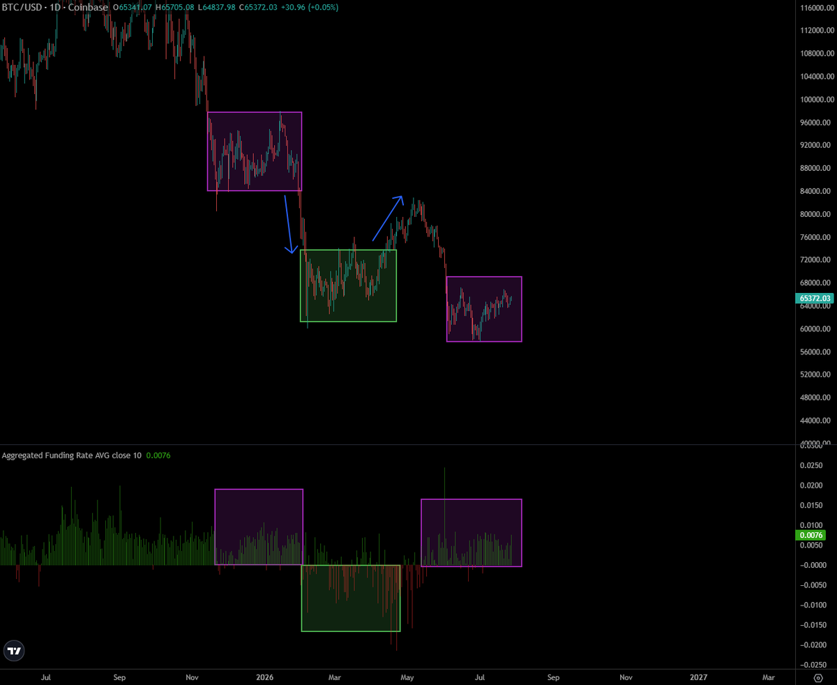 JayJayCZE's tweet photo. The overall bitcoin:native funding rate has been positive this entire range of the past two months

Usually a larger ranges bottoms happen on a prolonged negative funding. Aka more shorts than longs.

It will be interesting to see how this unfolds going forward. It has been a great help of mine in the past.