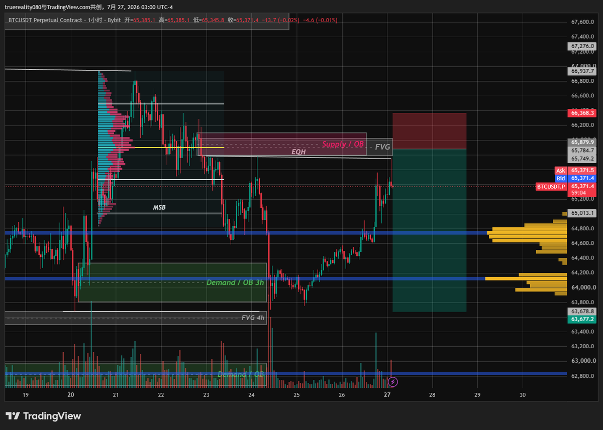 TRTrader66's tweet photo. $BTC Short Execution Plan 🎯 | Trade #22

• EN: 65785 (1H FVG + Supply OB)
• SL: 66368 (Above 1H Supply)
• TP: 63677 (4H FVG)

Context: 1H EQH sits below an untapped 1H FVG + Supply OB. Looking for a sweep into this confluence zone, followed by rejection for the short. https://t.co/SuziAGitrv