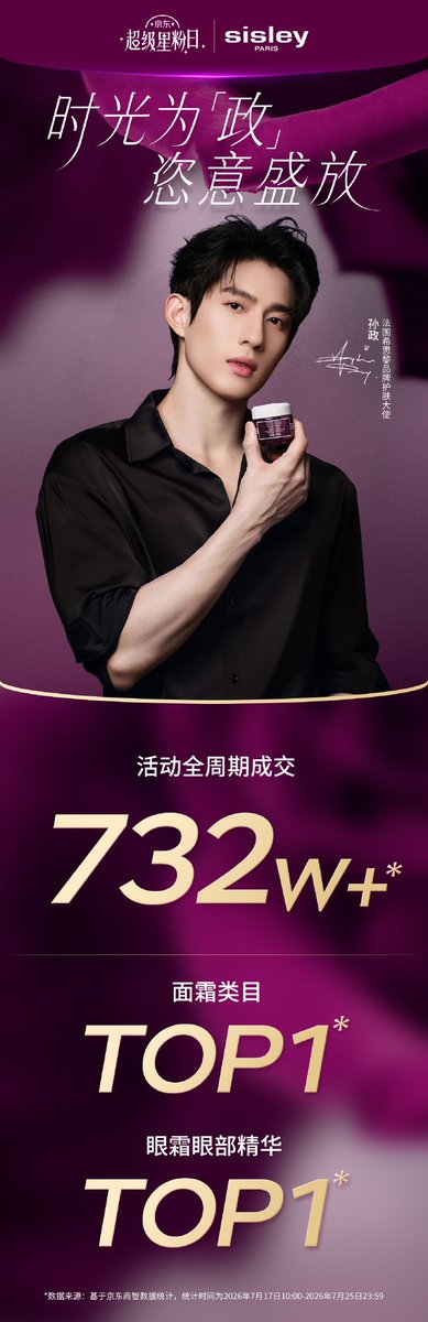 panuispony's tweet photo. ยอดขายรวมตลอดช่วงแคมเปญ
มากกว่า 7.32 ล้านหยวน 
(ประมาณ 36.6+ ล้านบาท) 
TOP 1 : อันดับ 1 หมวดครีมบำรุงผิวหน้า
TOP 1 : อันดับ 1 หมวดอายครีมและเซรั่มบำรุงรอบดวงตา
*ข้อมูลอ้างอิงจากการสถิติของ JD Shangzhi 
ตั้งแต่วันที่ 17 ก.ค. 2026 เวลา 10:00 น. 
ถึง 25 ก.ค. 2026 เวลา 23:59 น.

วันไลฟ์สด:
TOP 1  : อันดับ 1 ตารางจัดอันดับความนิยม/ยอดขายรายชั่วโมง (*หมวดบิวตี้และสกินแคร์)
ยอดขายในไลฟ์เพียง 1 ชั่วโมง สูงกว่า 3.33 ล้านหยวน (ประมาณ 16.6+ ล้านบาท)
จำนวนผู้เข้าชมไลฟ์ มากกว่า 540,000 ครั้ง
ยอดกดไลก์/ถูกใจ มากกว่า 12.5 ล้านครั้ง