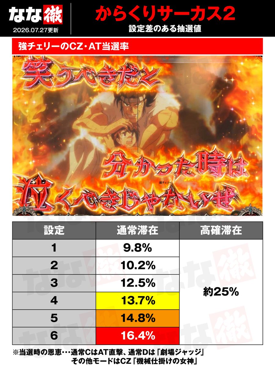 nanapress_info's tweet photo. 【Lパチスロ からくりサーカス2 解析情報】
AT終了画面ボイスの示唆やモード移行率、規定ゲーム数振り分けなどが判明！

✅AT終了画面ボイスの設定示唆
✅モード別の規定ゲーム数振り分け
✅モード移行率
✅強チェリー契機のCZ以上当選率
✅ロングフリーズの発生契機
✅運命盤成功時の報酬選択率
etc…

最新情報は「なな徹 からくり2」で検索🔍

#からくり2
#からサー2
#なな徹