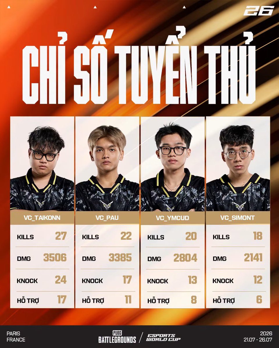 _whalecome's tweet photo. 3 thằng già 1 thằng hết thời thế thoaiii 🤗🤗🤗 https://t.co/5p5ABPP2ii