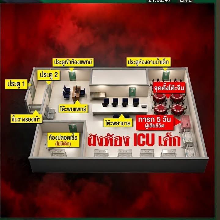 starlightnzz's tweet photo. 📌 สรุปแถลง รพ.อ่างทอง ปมทารก 5 วันเสียชีวิต &งานเลี้ยง ICU
1.ปมจัดเลี้ยงใน ICU รพ. ยอมรับบกพร่องเรื่องความสะอาด จัดเลี้ยงฉลองพนักงานใหม่จริง แต่อ้างไม่เกี่ยวกับการเสียชีวิต ยันเด็กอยู่ในตู้อบ เชื้อไม่ได้แพร่ทางอากาศ
2.สาเหตุการเสียชีวิต เกิดจากภาวะความดันเลือดในปอดสูงรุนแรง (PPHN) ซึ่งเป็นผลกระทบจากภาวะเบาหวานของมารดาตั้งแต่ในครรภ์
3.ชี้แจงสภาพศพ
• กะโหลกยุบ ไม่จริง เกิดจากการโกนผมเพื่อหาเส้นเลือดให้ยา 4 ชนิด
• ต้นขาหัก ตรวจแล้วไม่พบร่องรอยกระดูกหัก
• ตัวบวม เกิดจากภาวะป่วยหนักทำให้น้ำซึมออกสู่เนื้อเยื่อ
4.ท่าที รพ.สสจ. ตั้งกรรมการสอบวินัยเรื่องงานเลี้ยง, รพ. ยืนยัน ไม่ฟ้องกลับ ครอบครัวผู้สูญเสีย
#โรงพยาบาลอ่างทอง #โหนกระแส