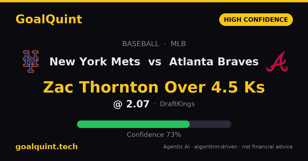 GoalQuint's tweet photo. This pick was hashed on-chain pre-game — anyone can verify it wasn’t retrofitted. New MLB: Zac Thornton Over 4.5 Ks at 2.07 odds (73% confidence). The hash never lies. ⚾️

#MLB #BettingTips https://t.co/pMu3awDNCD