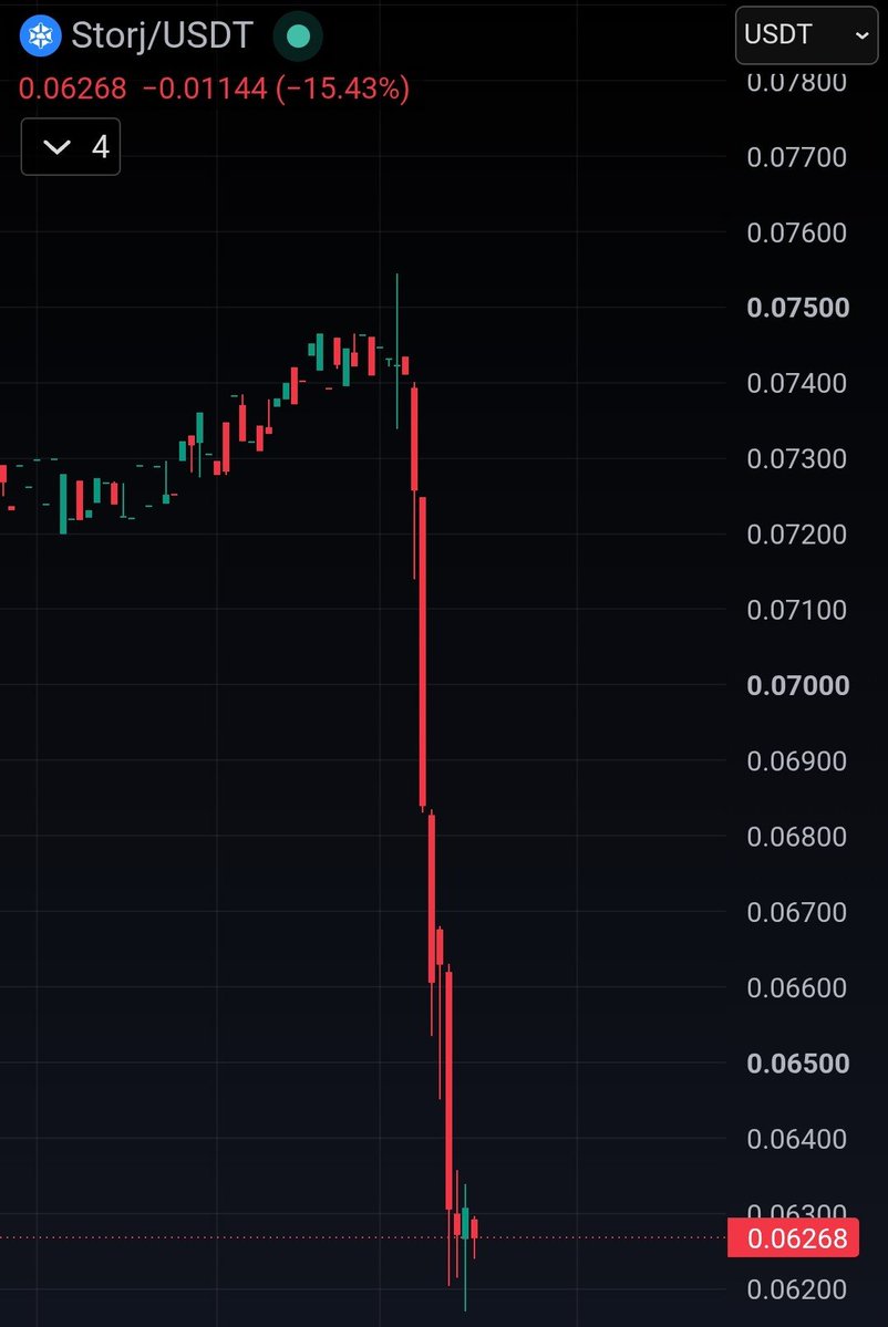 thisisksa's tweet photo. Storj Labs $STORJ has filed for Chapter 11 bankruptcy to restructure legacy debt while keeping the network operational.

The company raised about $35 million, including nearly $30 million from its 2017 token sale.

$STORJ is crashed 99% from its 2021 all-time high. 🔻 https://t.co/aDrMaz3cJv