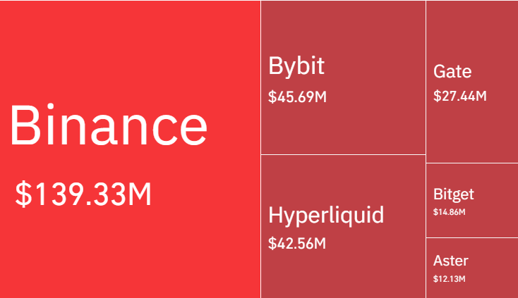 LLuciano_BTC's tweet photo. A total of 84K+ traders were liquidated over the last 24 hours, with liquidations amounting to $307 million. https://t.co/gIEZcDVtH4