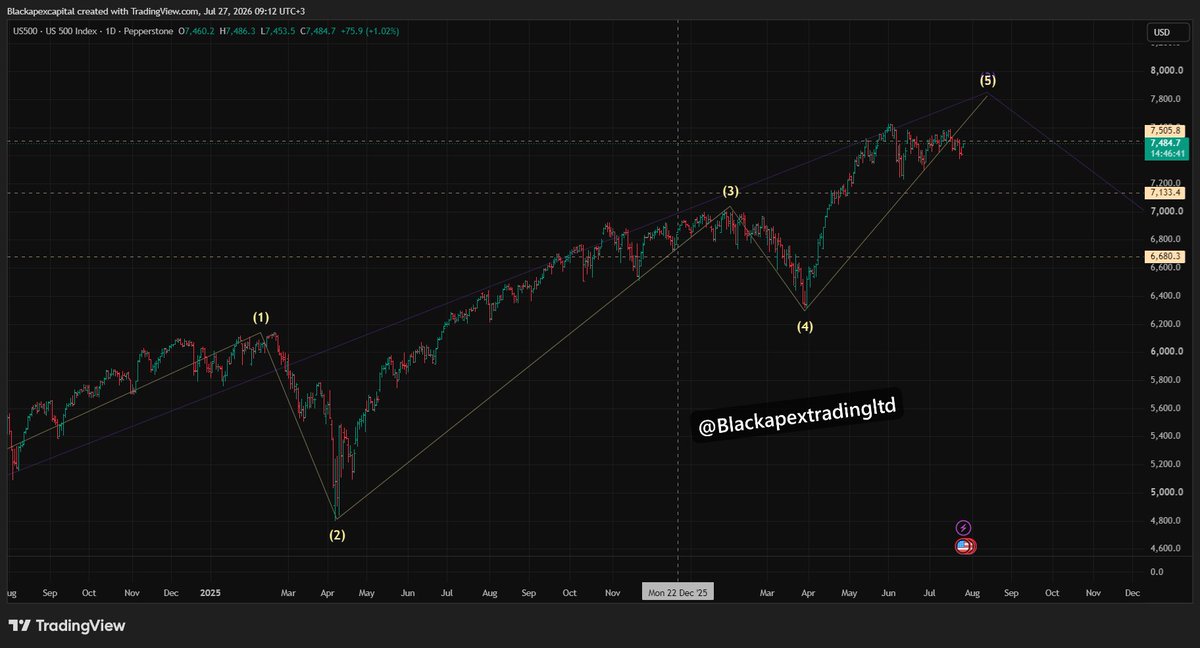 BlackApexFX's tweet photo. SPX500 — Week 31

Weekly: Wave 3
Daily: Wave 5 of 5

Final sub-wave developing.
Bullish while structure holds.
Watch for exhaustion signals.

https://t.co/DJQ0wtPevI

#SPX500 #ElliottWave #StockMarket https://t.co/VPijKTsEs5