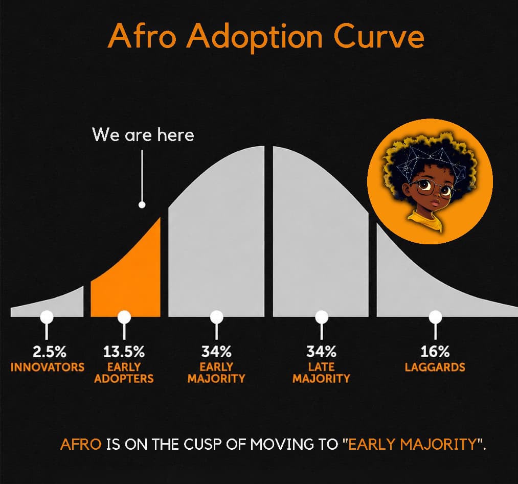 AsimaFelix's tweet photo. Crowd at $1B: "I knew it all along." 
Silence at $450K: "Too risky."

CZ says we DCA $AFRO

#AfroToken
#StateOfLumina @1000xgirl @100xAltcoinGems @bitcoinlfgo @BitcoinMagazine @Borg_Cryptos https://t.co/R1ZoW8RSUn