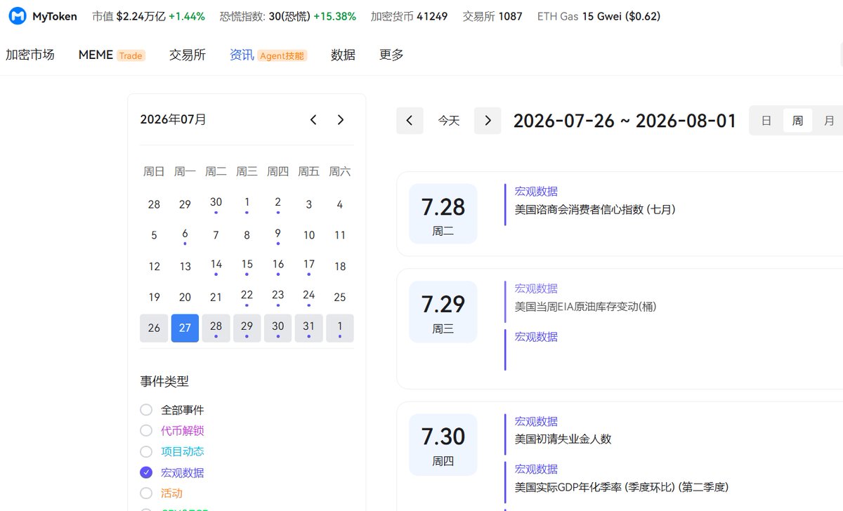 MyTokencap's tweet photo. 👇本周宏观财经日历 | 7.27 - 8.1 (UTC+8)
 来源：https://t.co/aXXWXTF2d1

🗓️7月28日（星期二）
22:00 美国谘商会消费者信心指数  (七月)

🗓️7月29日（星期三）
22:30 美国当周EIA原油库存变动(桶)  

🗓️7月30日（星期四）
2:00 
美联储利率决议  
美联储FOMC货币政策声明  

2:30 美国联邦公开市场委员会新闻发布会

20:30
美国核心PCE物价指数月率(%) (月度环比) (六月)
美国核心PCE物价指数年化季率(%) (同比) (六月)
美国实际GDP年化季率 (季度环比) (第二季度)
美国初请失业金人数  

🗓️8月1日（星期六）
美国明尼苏达州放宽监管：银行可合法提供虚拟货币托管服务

访问MyToken网站，查看更多行业日历