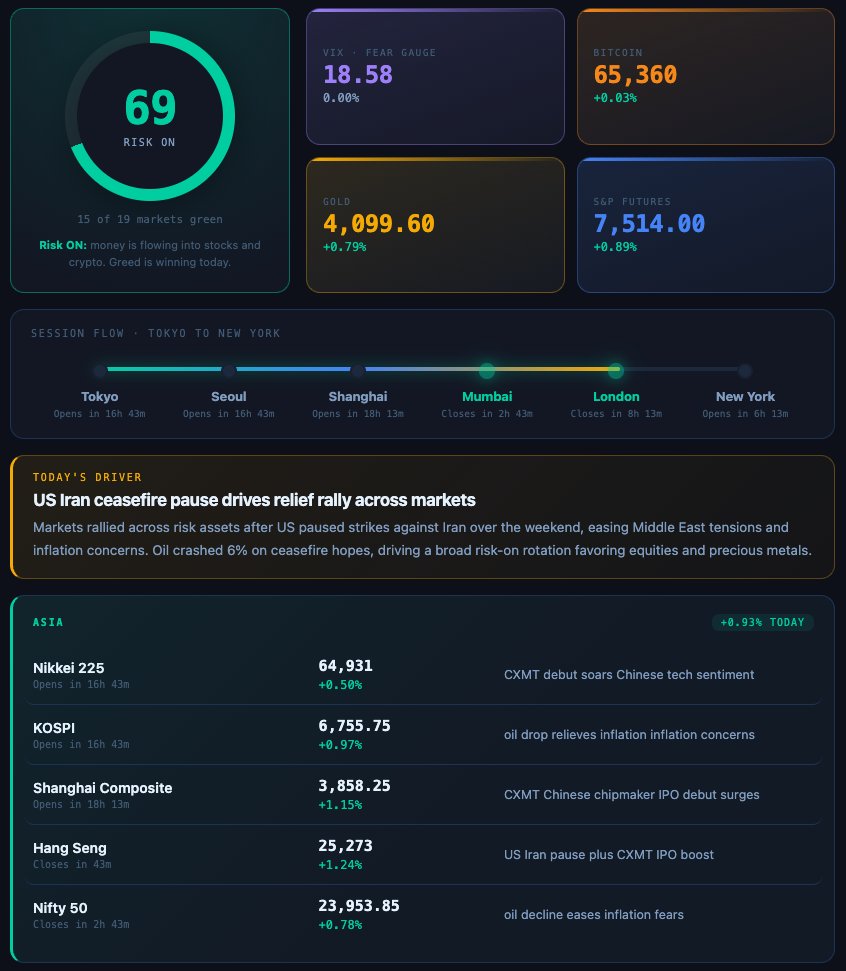 xBlockFi's tweet photo. Good Morning Fin 𝕏 🟢

The Iran ceasefire pause flipped the script from geopolitical risk to broad risk-on relief, and Asia confirmed it immediately.

Japan opened the session with a modest Nikkei gain of 0.5%, but the real story was the CXMT debut surging Chinese tech sentiment. 

Korea and China did not reverse this tone. The KOSPI rose 0.97% as oil's drop to 83.82, down 6.15%, eased inflation concerns that had weighed on equities. Shanghai surged 1.15% on the same CXMT chipmaker IPO strength. 

The Hang Seng is now live and climbing 1.24%, riding both the Iran pause and the IPO boost.

India showed emerging market participation with Nifty 50 up 0.78% as oil decline eased inflation fears, keeping the momentum intact across Asia.

Europe brought major liquidity and extended the relief rally. DAX opened 1.44% higher on upbeat earnings and business activity. 

FTSE 100 added 0.7% after US durable goods orders rebounded 1.6%. Euro Stoxx 50 climbed 1.09% as eurozone services PMI returned to growth. Bonds rallied hard. The US 10Y yield fell 51 basis points to 4.679% on lower inflation concerns. 

#VIX compressed to 18.58, volatility steadying as markets transitioned from fear to equilibrium.

Commodities followed the geopolitical relief. Gold rose 0.79% to 4099.6, silver jumped 1.94% to 59.795. Oil's 6.15% drop removed the war premium from the market.

US futures reacted overnight. Nasdaq futures led at plus 1.48% to 28701.25 on tech relief, while S&P futures gained 0.89%. But the actual New York session painted a more cautious picture. 

The S&P 500 closed essentially flat at plus 0.05%, stabilizing after Thursday's 1.2 percent selloff. The Nasdaq closed negative at minus 0.64%, with chip weakness persisting despite tariff clarity. 

#Bitcoin drifted near flat at plus 0.03% to 65360.42, as higher yields increase crypto's opportunity cost. Ethereum managed plus 0.8% to 1968.96, though spot ETF outflows continue to weigh.

The sentiment is 69 risk-on with 15 of 19 markets green, but US equities hesitated despite the relief rally elsewhere.

Today's read: Asia and Europe run hard on Iran ceasefire hopes while US cash markets show restraint, a classic divergence that tests conviction into the new week.

Follow for daily market structure breakdowns.