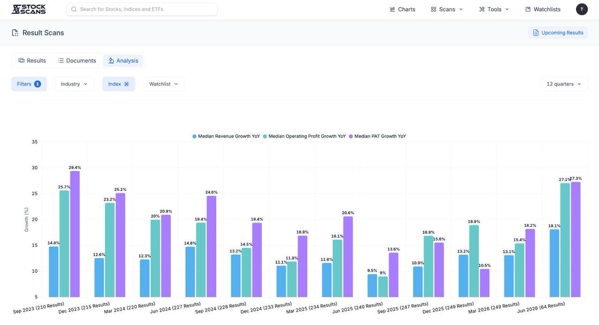 soicfinance's tweet photo. Lets breakdown the earnings so far on indices level : 
Nifty microcap 250 leads the way with 31%+ Pat Growth
Nifty smallcap 250 with 27% Pat growth 
Midcap 150 with 26.5% Pat growth
Nifty 50 with with 20.3% Pat growth

In most of these indices this is 8-10 Quarters highest pat growth so far .

Data source : @stockscansin