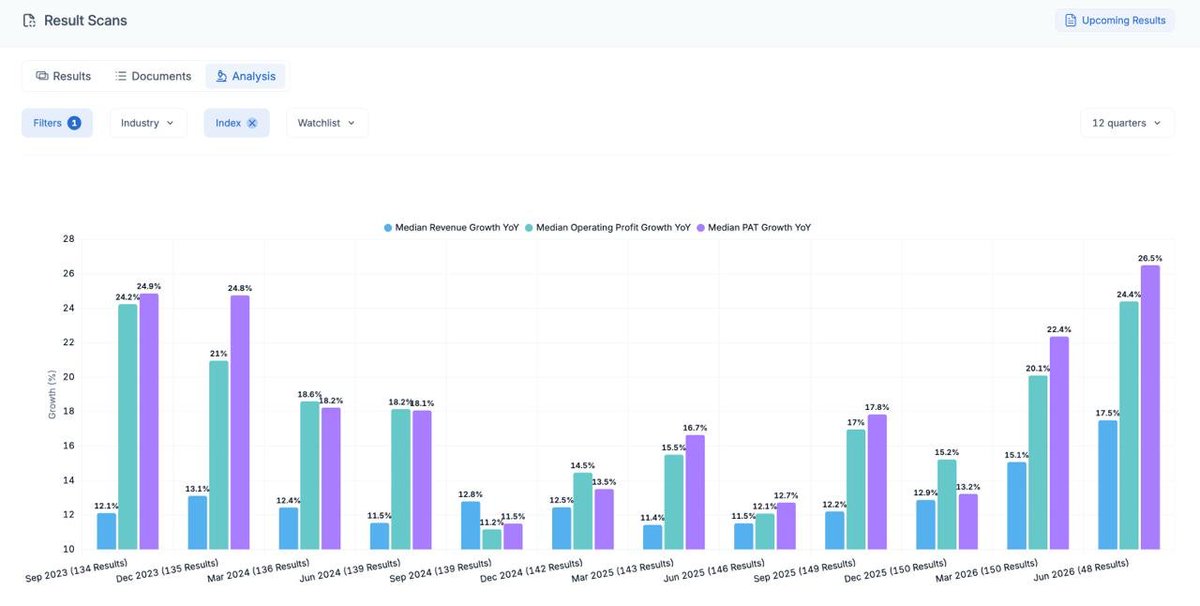 soicfinance's tweet photo. Lets breakdown the earnings so far on indices level : 
Nifty microcap 250 leads the way with 31%+ Pat Growth
Nifty smallcap 250 with 27% Pat growth 
Midcap 150 with 26.5% Pat growth
Nifty 50 with with 20.3% Pat growth

In most of these indices this is 8-10 Quarters highest pat growth so far .

Data source : @stockscansin