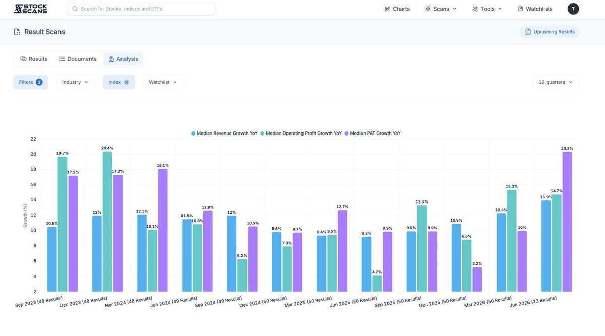 soicfinance's tweet photo. Lets breakdown the earnings so far on indices level : 
Nifty microcap 250 leads the way with 31%+ Pat Growth
Nifty smallcap 250 with 27% Pat growth 
Midcap 150 with 26.5% Pat growth
Nifty 50 with with 20.3% Pat growth

In most of these indices this is 8-10 Quarters highest pat growth so far .

Data source : @stockscansin