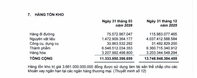 Tranthai94's tweet photo. @LuckyStudent02 Bác nhầm, Hàng tồn kho của PNJ còn lớn hơn khoản vay và toàn vàng là vàng thì ko có chuyện bank run. https://t.co/9ciVhD2sgS