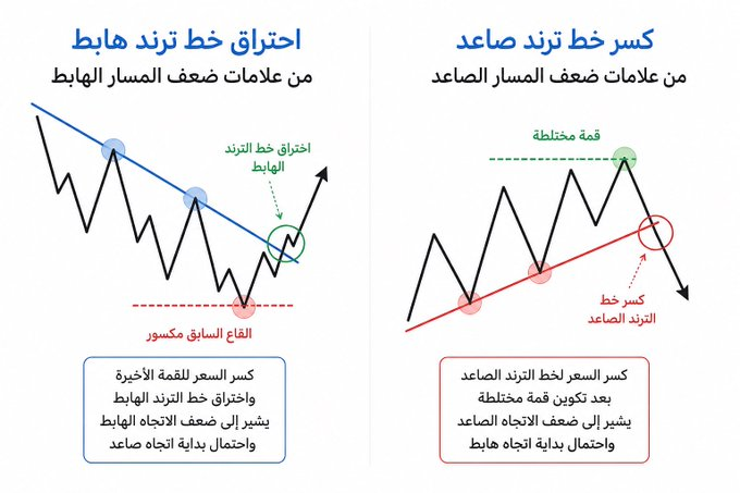 MelvillePandur1's tweet photo. كل اختراق أو كسر لخط ترند لا يعني تغير الاتجاه مباشرة، لكنه يُعد إشارة مبكرة إلى ضعف الاتجاه الحالي.

📉 اختراق خط الترند الهابط قد يكون من أولى علامات ضعف المسار الهابط، ويستحق المتابعة للتأكد من تغير الاتجاه.

📈 وكسر خط الترند الصاعد قد يكون من أولى علامات ضعف المسار الصاعد، https://t.co/9UGv0AbSJF