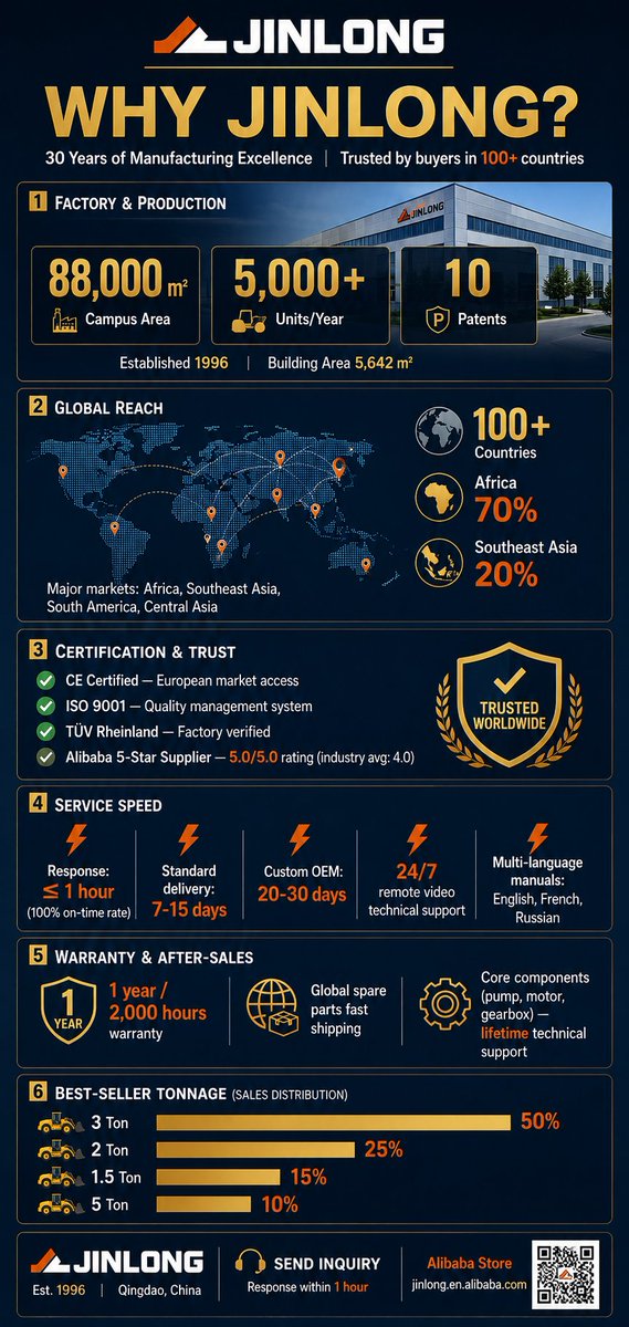 jlmachinery's tweet photo. 30 years. 88,000 m² factory. 5,000+ units/year. 100+ countries.

JINLONG mini wheel loaders — CE &amp; ISO certified. Alibaba 5-Star Supplier (5.0/5.0).

⚡ Response ≤1hr
📦 Delivery 7-15 days
🛡 1 year / 2,000 hr warranty

👉 https://t.co/lSHq76QWr0

#JINLONG #HeavyMachinery https://t.co/Wj1RW1Pzyl