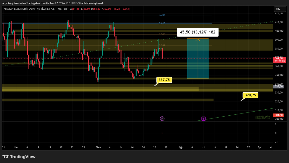 EvoTradingReal's tweet photo. #ASELS Paylaştığımız yerden %13 yapmış.

YTD
#BİST100 https://t.co/chgjskASlX