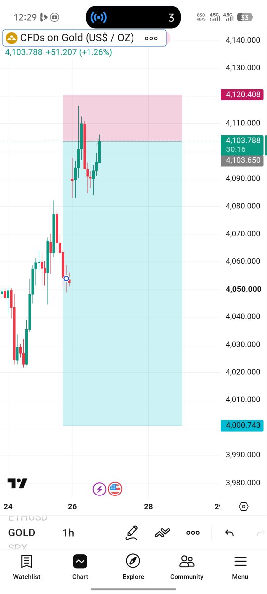 RONALDOtrader11's tweet photo. Recovery Set-up 📊 

Entry 4103

Tp1 4070.  Tp2 4040.   Tp3 4000

#XAUUDD Sell set-up 📊 

Let's go 🔥 https://t.co/VOjplF91hn