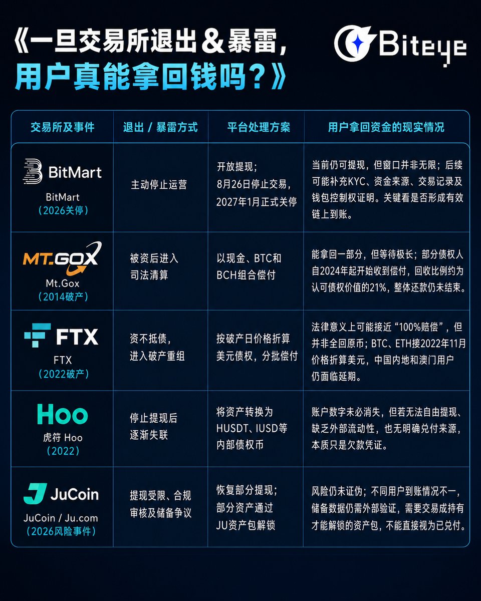 BiteyeCN's tweet photo. 《一旦交易所退出＆暴雷，用户真能拿回钱吗？》

过去一周，加密市场接连收到两封不算太体面的“告别信”。

7月23日，运营超过11年的老牌衍生品交易所 BitMEX @BitMEX  宣布将于2026年9月23日正式关停。仅三天后，BitMart @BitMartExchange 也宣布进入有序退出程序：立即停止充值和新订单，8月26日停止所有交易，2027年1月31日正式结束平台运营。

BitMEX曾发明100倍杠杆永续合约，BitMart显示仍有约16亿美元的日交易量。它们并非已无人问津的“僵尸平台”，却选择在此时谢幕。消息公布后，BitMart平台币BMX单日一度暴跌约58%。

当然，退出与暴雷、“破产”还是有着本质差别，更不等于用户已经产生损失。但交易所一旦进入关停阶段，最重要的问题绝不是公告写得是否体面，而是：

用户原先账户里的数字，最终能不能真正提到自己的钱包？

⬇️我们用一张表梳理了几个典型的加密交易所退出/暴雷案例。

1⃣BitMart：进入关停阶段，提现窗口并非无限
从目前消息来看，BitMart走的是“主动退出”路线。
Bitmart要求用户关闭仓位、赎回理财产品并尽快提现。未及时处理的账户，将进入后续专项流程。部分提现还可能被要求补充身份、资金来源、交易记录以及钱包控制权证明。
这意味着，BitMart用户目前仍处于相对有利的阶段：平台没有进入破产程序，提现通道也没有全面关闭。
但关停期间申请集中、人工审核增加，后续不确定性也会随时间上升。
所以判断BitMart能否顺利退出，不应只看平台余额，而要看两个结果：
·提现是否产生有效链上交易；
·资产是否到达用户自己控制的钱包。

2⃣Mt.Gox：能拿回来，但可能要等十几年
Mt.Gox在2014年破产，是交易所清算史上最漫长的案例之一。
经过日本民事再生程序，部分债权人从2024年开始收到BTC、BCH和现金。选择早期一次性偿付的债权人，回收比例大约为认可债权价值的21%。整体还款仍未结束，最新期限已延长至2026年10月31日。
Mt.Gox的经历表明，进入正规司法程序并不等于血本无归，但代价却有可能是十年以上的等待。
唯一可喜的是，部分债权人收到的BTC在经历“被动锁仓”后翻了好几倍。但坏消息是，他们并没有拿回了原来的全部BTC。

3⃣FTX：“赔偿100%”，但中国用户依旧被动
FTX作为最大也最出名的交易所暴雷案件，清算效率明显高于Mt.Gox。
截至2026年3月，多类债权的累计分配比例已经接近或达到100%，小额便利债权的分配比例达到120%。
但这里的100%，指的是经过法院确认的美元债权。
用户持有的BTC、ETH等资产，按照2022年11月破产申请日的价格折算成美元。之后即使加密资产大幅上涨，债权人获得的也不是原来的代币数量。
假设用户当时持有1枚BTC，最终拿回了破产日对应的美元价值，在法律上可能已经属于“全额偿付”；但按照对应BTC高点时的市场价值计算，实际回收率可能远低于100%。
而且，债权获批也不等于立刻到账。对应的，用户还要完成KYC、税务表格和支付服务商登记。截至2026年5月，中国内地和澳门仍在FTX不支持的分配地区名单中，相应付款只能继续延期。

4⃣虎符：从资产变成债权币，只是换了一个名字
虎符在2022年停止提现后，将用户资产转换为HUSDT、IUSD等内部债权资产，并提出分期兑换、债转股等方案。
而内部账户显示的HUSD，真就只是一个数字。
如果一种债权资产不能自由提现、缺乏外部流动性，也没有明确的兑付资金来源，那么它本质上只是平台对用户欠款的记账凭证。
此后虎符的网站和公开沟通渠道逐渐失效，也没有可信数据证明用户获得了大规模外部兑付。
这类跑路方案最大的迷惑性在于：用户账户里的数字可能没有消失，但资金实际上已经无法使用。能否赔付，全看背后交易所管理层有没有良心。

5⃣JuCoin：风险并未结束
JuCoin目前与虎符、FTX并不处于同一阶段。
JuCoin尚未正式宣布关停或破产，并称提现服务已经恢复。不过，JuCoin先以集团审计和KYC为由限制提现，后又推出JU资产包、交易解锁、持仓解锁以及与上市公司股票挂钩等方案。
JuCoin自报拥有超过5.1亿美元储备、覆盖率超过123%，但其储备金页面的加密验证功能仍未完全开放。与此同时，所谓的JU资产包也需要用户继续持有或交易JU才能逐步解锁。
目前，JuCoin缺少完全独立、可持续验证的审计结果，它的风险仍然没有被证伪：
能否正常提币，还需要看不同用户的实际到账情况；
储备数据是否可靠，需要外部验证；
需要交易或持有才能解锁的资产包，不能直接视为已经兑付。

⭐结语：到账结果才是关键
总而言之，判断用户是否真正拿回资金，只需要看三件事：
 ·拿回的是原币、现金，还是平台发行的债权资产；
·资金是否已经离开交易所；
·用户是否真正拥有这笔资产的控制权。

而对中心化交易所用户来说，真正的兑付则只有一个标准：资产已经进入自己控制私钥的钱包。