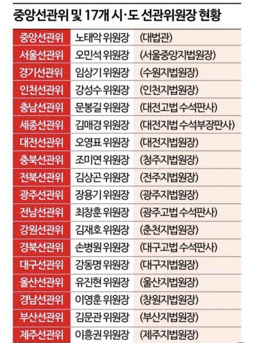 kyc7005's tweet photo. 💥<중앙선관위 해체하라!>
ㅡ 선관위 부정선거의 카르텔
부역자들의 명단
이다 ㅡ
#교수형 https://t.co/DJxFBxQj31