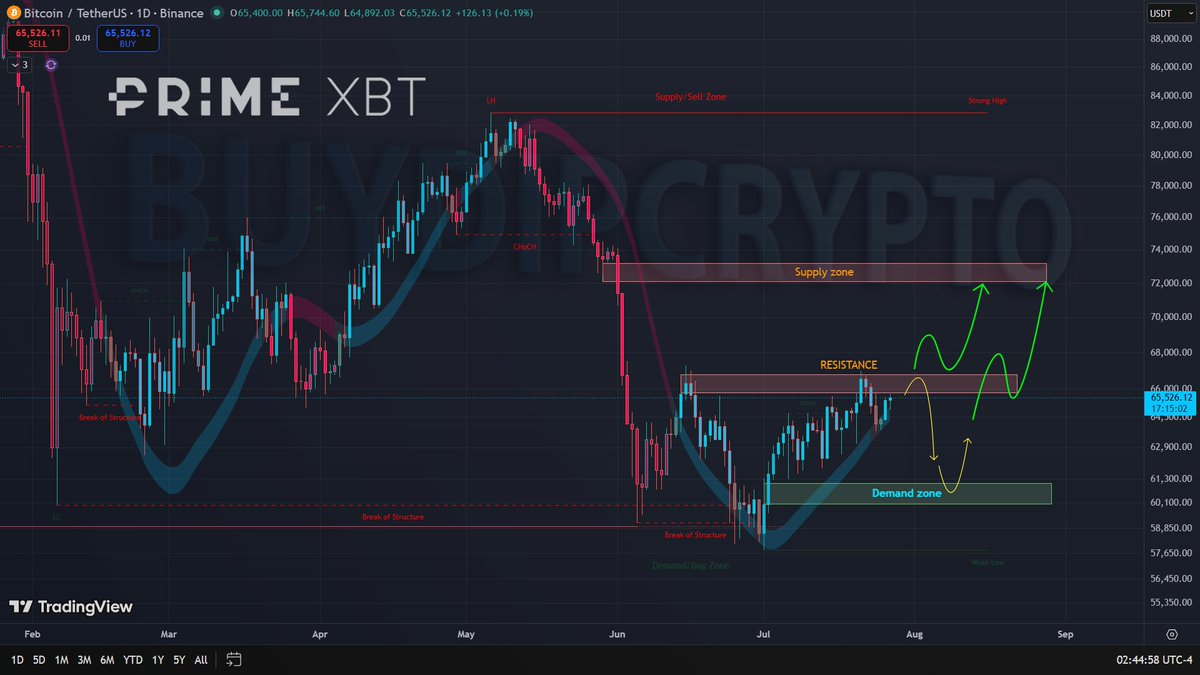 buydipcrypto's tweet photo. $BTC sits at the 66-67k resistance, here's my read. 

Close a daily body above it and 70k opens up, but if price gets turned away here it falls to 60k demand, the 61-63 bids are spent so the next leg must refill lower. 

Fresh orders move price, not old. Save this. 🟢
#BTC https://t.co/0I0HyQLYxj