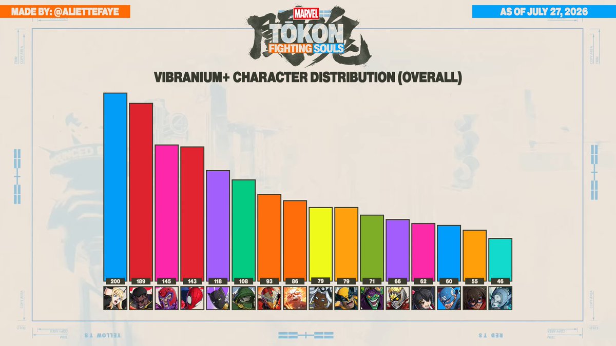 AlietteFaye's tweet photo. A final look at the character usage in Vibranium and above during Tokon's open beta.
Data was taken just before the servers went down!

(Pray that Arcsys makes the leaderboards a bit easier to navigate/filter so that I can do more detailed breakdowns.)

#MARVELTOKON #MARVELTōkon https://t.co/atAQytKGhI
