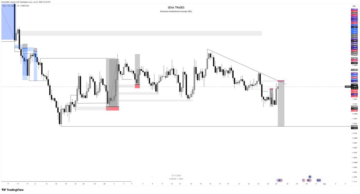 SenaTrades's tweet photo. What do you think ???
EU is rejecting from the H4 OB 

I see that the drop will be hard..

I will be looking to hard more positions when I see more good entries as price drop 

What is your view on EU as well 
Share with me in the comments session https://t.co/Siof30hn7X