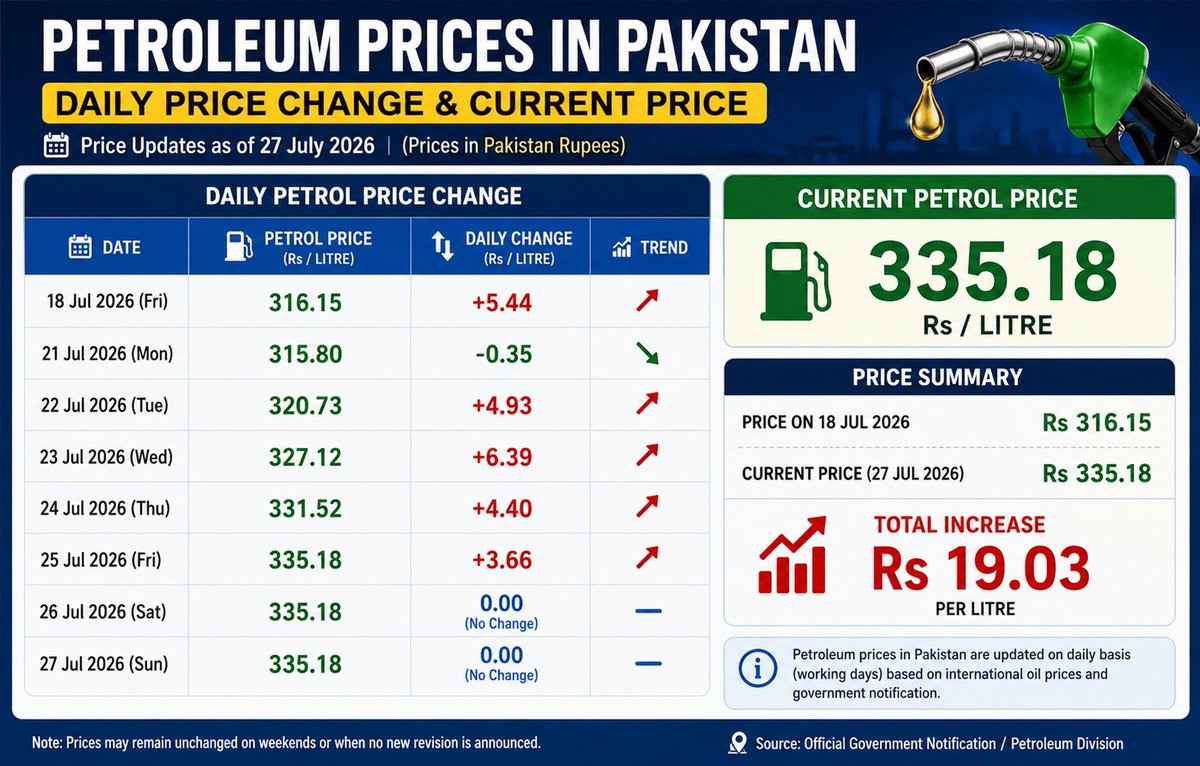 Qami_views's tweet photo. Fuel Prices Updated in Pakistan.

#fuelprices #Shame #PakistanNews #Pakistan https://t.co/uWZzS9JFhQ