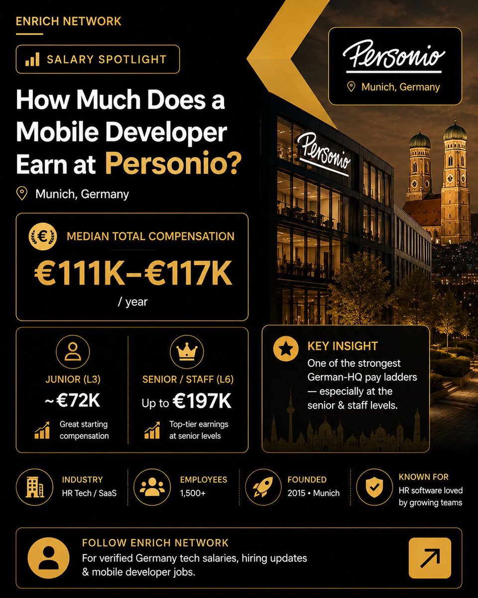 EnrichNetwork's tweet photo. 💶 Salary Spotlight: Personio 🇩🇪

Median engineer compensation:
💰 €111K–€117K/year

📈 Junior: ~€72K
🚀 Senior/Staff: Up to €197K

One of Germany's strongest compensation ladders.

#Personio #SalaryTransparency #GermanyTech #TechJobs #GermanyJobs https://t.co/Dhvi307pPM