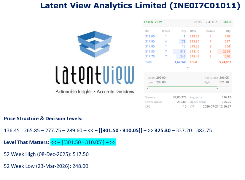 TradeNirva's tweet photo. Latent View Analytics Limited (INE0I7C01011)

Level That Matters: << – [[301.50 - 310.05]] – >>

#LatentViewAnalytics #PriceAction #CaseStudy https://t.co/bHK8UzBZZT