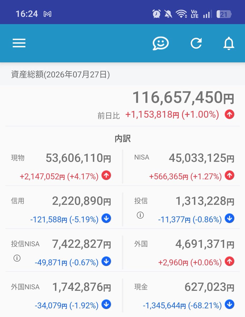 OuGenhi's tweet photo. 本日のMY資産状況（2026/07/27）

株口座の総資産：116,657,450円（前日比 +1,153,818円 / +1.00%）

現物が大爆発してトータル爆益！た��、買い物しすぎて現金残高が62万円（比率0.5%）の限界フルインベストメント状態です😂

#株クラの輪 #MY資産 #資産公開 https://t.co/vN8XE5dDAu