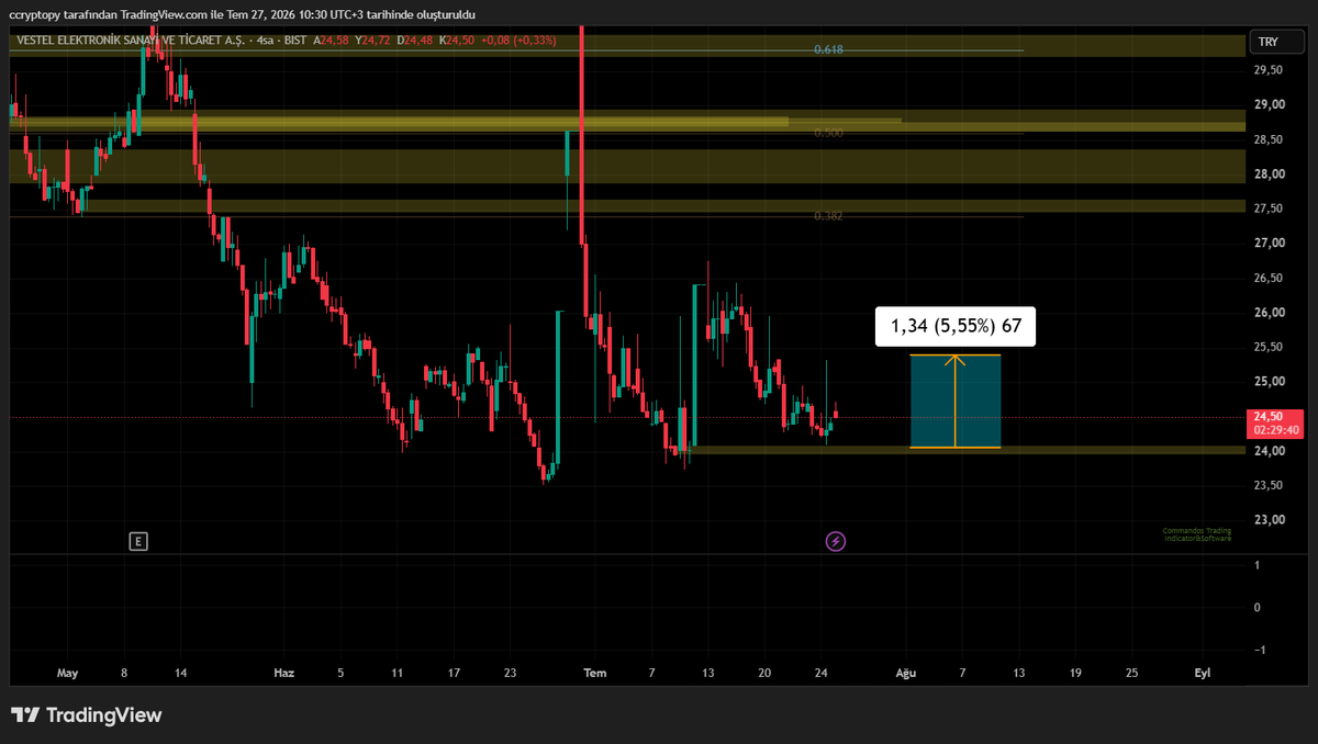 EvoTradingReal's tweet photo. #VESTL Paylaştığımız yerden %5 yapmış.

YTD.
#BİST100 https://t.co/jALG5TiWBn