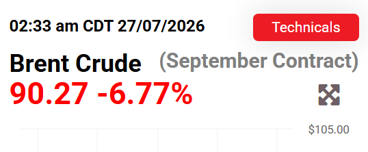 vkrbibin's tweet photo. Haha.... #Brent went below $90. Its time for War again! 🔥💣
#IranWar‌ https://t.co/eoThEOFREP