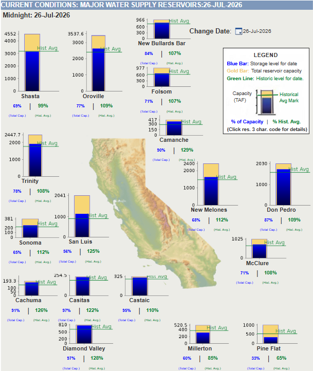 mkt_intl's tweet photo. #almond #walnut #US - Interactive map of #water levels for the major reservoirs in #California @AGI_Updates https://t.co/HJ4Shmtnwc
