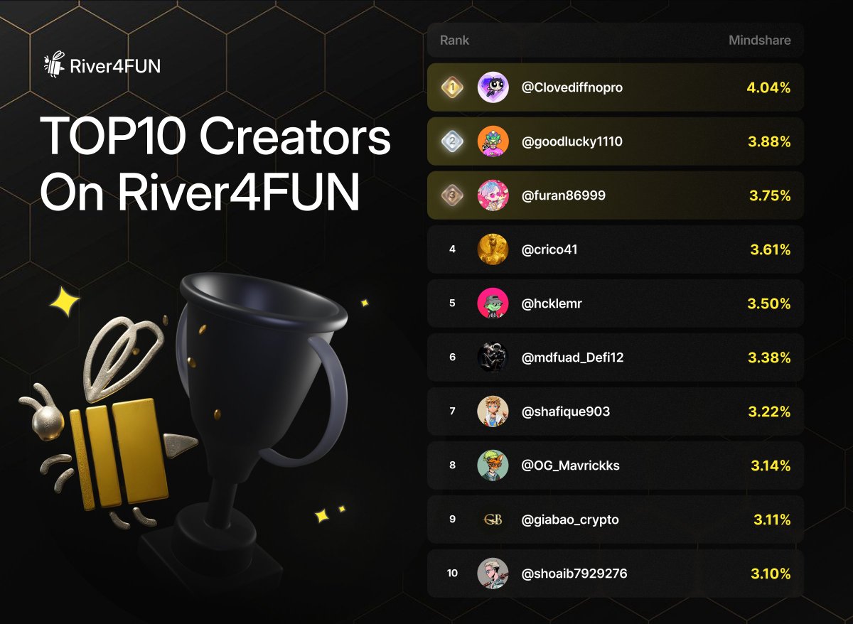 River4fun's tweet photo. 🏆 River4FUN Top 10 Creators
🥇 @Clovediffnopro — 4.04%
🥈 @goodlucky1110 — 3.88%
🥉 @furan86999 — 3.75%

4️⃣ @crico41 — 3.61%
5️⃣ @hcklemr — 3.50%
6️⃣ @mdfuad_Defi12 — 3.38%
7️⃣ @shafique903 — 3.22%
8️⃣ @OG_Mavrickks — 3.14%
9️⃣ @giabao_crypto — 3.11%
🔟 @shoaib7929276 — 3.10% https://t.co/mVU6ltGccb