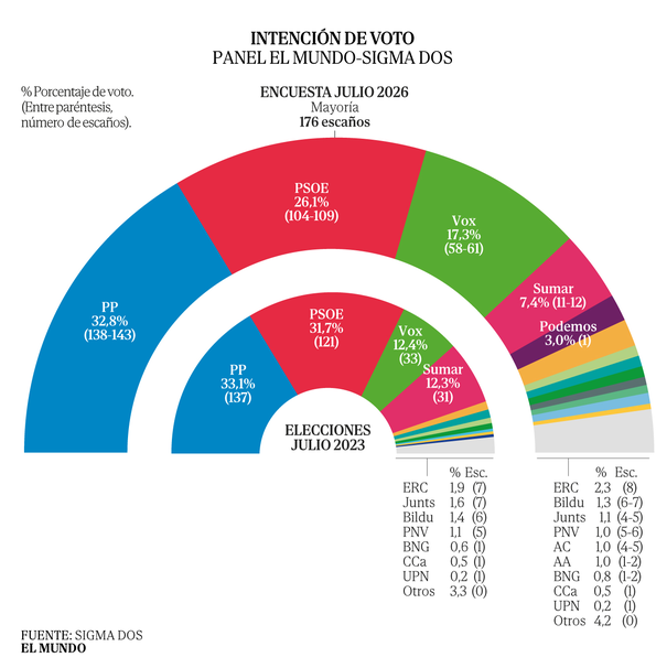 pabloharour's tweet photo. La PSOE se hunde a su suelo del mandato (26,1 % y hasta 17 escaños menos) arrastrada por el goteo de causas judiciales, la imputación de Zapatero y el caso cloacas, mientras la derecha supera el 50 % y se acerca a los 204 diputados

https://t.co/ChUYmU6Uam https://t.co/SiryIdP5nz