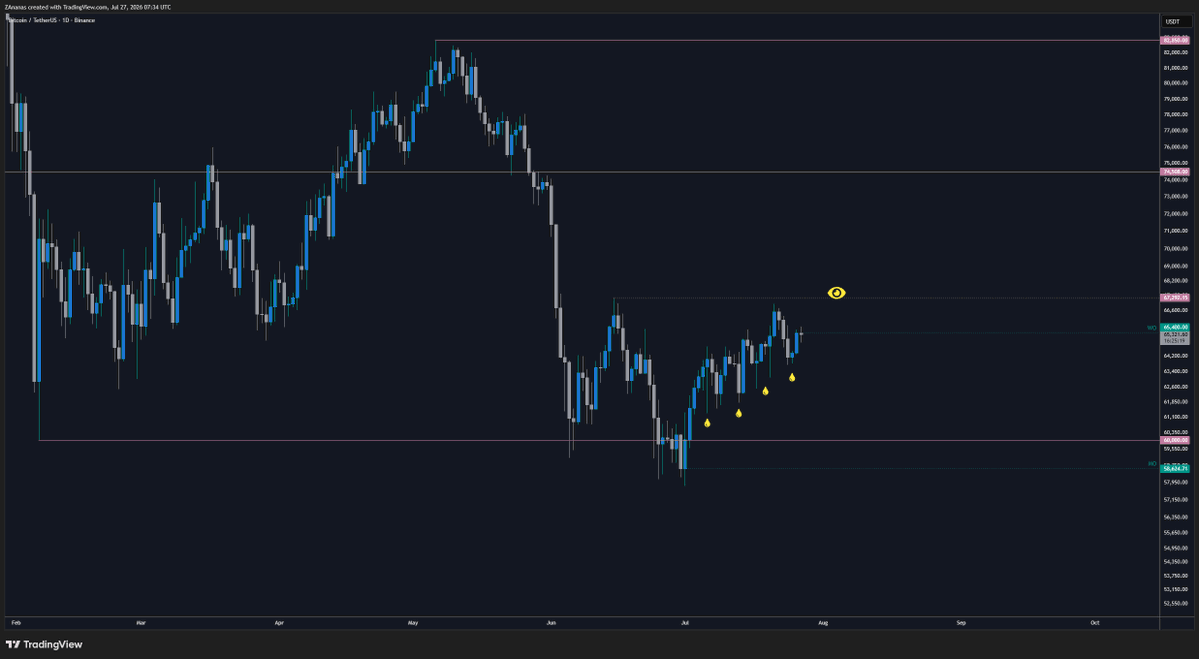 zananaswilson's tweet photo. Slow grind up from support leaving many lows untapped, clear targets for liquidity hunt.
Still got my eyes on 67k swing high too.
FOMC on wednesday so expecting volatility this week 👀
$BTC https://t.co/dE7dWH8I3K
