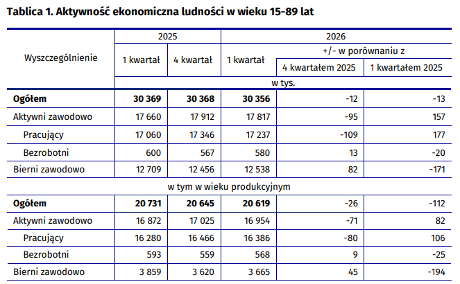 KamSobolewski's tweet photo. @ChrostowskiGabi Opowieść o słabnącym rynku pracy jest popularnym nieprawdziwym mitem. 
Liczba pracujących w wieku produkcyjnym (wwp) spada WOLNIEJ niż liczba osób. Widać to po ubytku liczby osób biernych zawodowo wwp o 194 tys. w rok!
Gospodarka w szybkim tempie wykorzystuje wolne rezerwy.
1/3 https://t.co/ZH3XBMwfrx