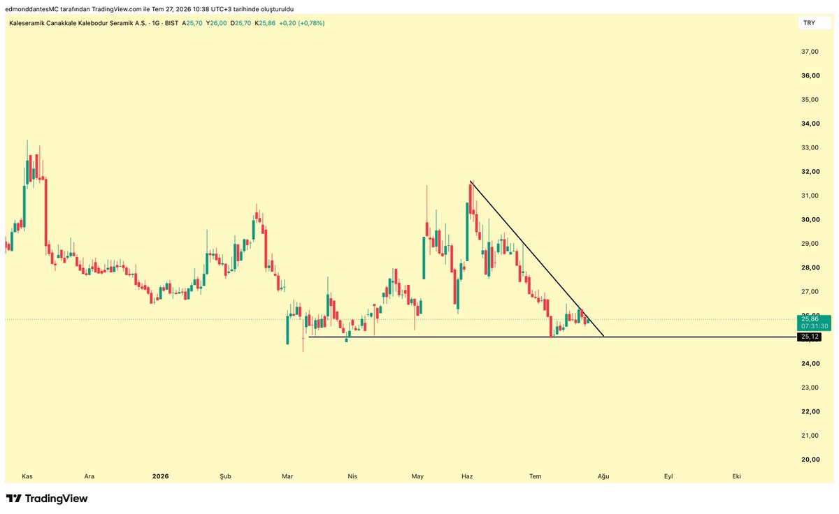 crypto_dantes's tweet photo. Grafik - 2: #KLSER 

Kral zorluyor, 26.30 üzeri kapanış gelirse kırılım yapar.

BIST tarihinin en büyük hayal kırıklıklarından birisi bu hisse sanırım. https://t.co/BuECdrd1gr