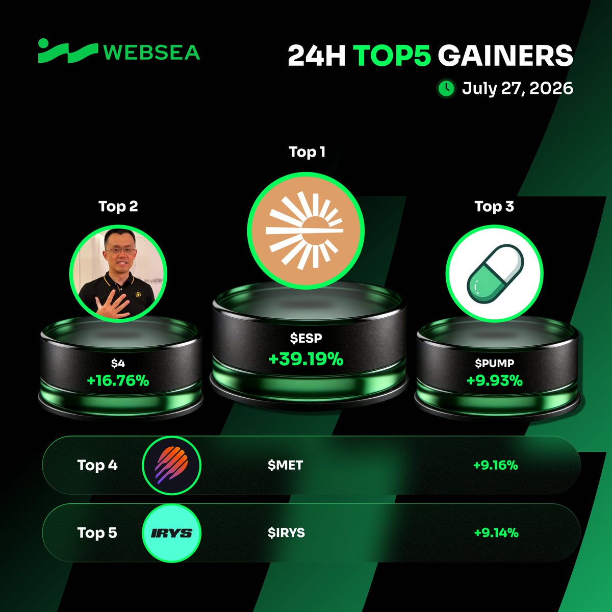 webseaofficial's tweet photo. Websea 24H Futures Gainers TOP5

🥇 $ESP  +39.19%
🥈 $4  +16.76%
🥉 $PUMP +9.93%
4️⃣ $MET  +9.16%
5️⃣ $IRYS  +9.14%

The market never sleeps — and neither does the gains.
Catch the next wave on Websea 🌊

👉 Sign up now &amp; start trading futures:
https://t.co/UA2zmmO0Pa https://t.co/UcnrjobXH0