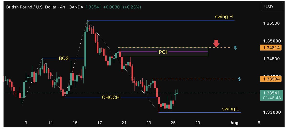 57pips's tweet photo. #GBPUSD 

📈 Buy or 📉 Sell ?
#XAUUSD #EURUSD #GBPUSD #AUDUSD #NZDUSD #USDJPY #USDCAD #XAGUSD
#Bitcoin #BTC #Ethereum #Crypto #Forex #Trading #PiNetwork https://t.co/06ZZPOQa0m