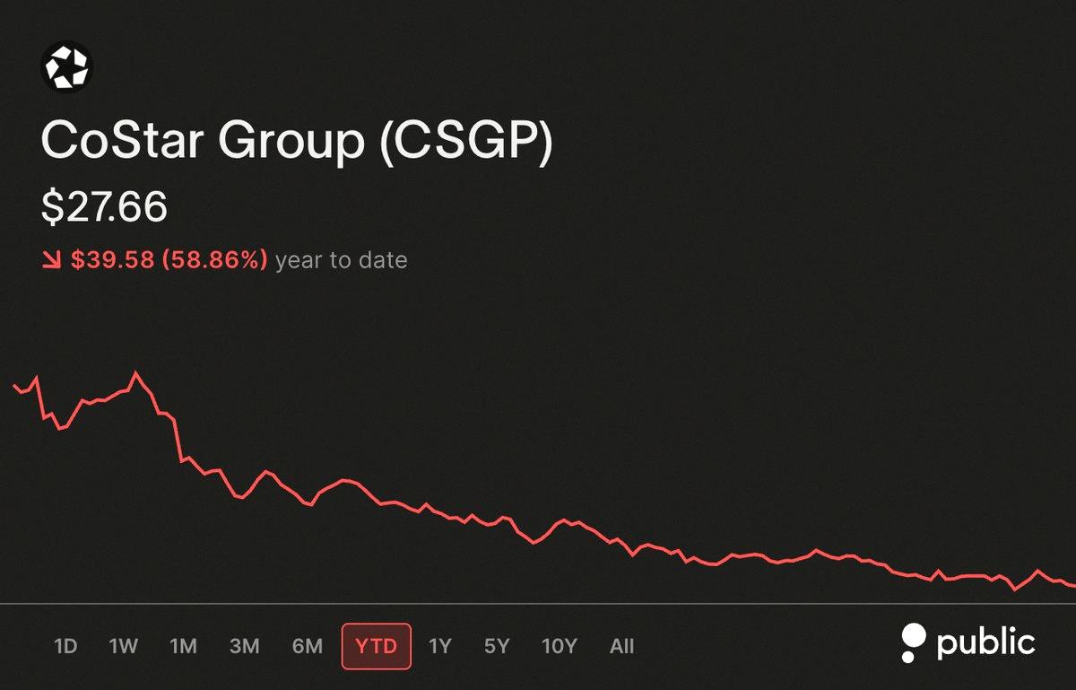monacyon's tweet photo. 2026年のS&amp;P500でワーストだった銘柄トップ20はこちら👇

💩CoStar -58.86%🔴
Intuit -55.27%🔴
Trade Desk -54.45%🔴
Becton -53.59%🔴
Cognizant -45.24%🔴
Accenture -45.21%🔴
Lululemon -45.01%🔴
Gartner -44.31%🔴
Insulet -42.56%🔴
AppLovin -41.83%🔴
Oracle -41.00%🔴
Charte https://t.co/SXnSxkGaX9